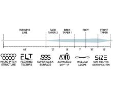 Loomis Franklin Muškařská Šňůra XP Sense Fly Weight Forward (1)