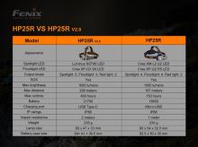 Fenix Nabíjecí Čelovka HP25R V2.0 (13)