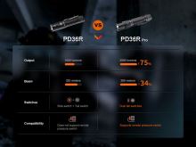 Fenix Taktická Svítilna PD36R PRO (5)