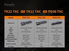 Fenix Taktická Svítilna TK22 TAC (3)