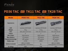 Fenix Taktická Svítilna PD36 TAC (3)